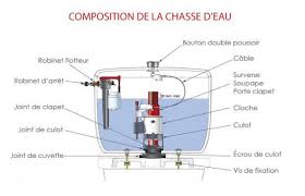 Conseils Sur La Chasse D Eau Distriartisan