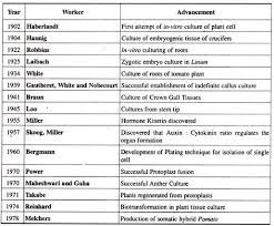 Application of animal cell culture technique. Differentiation Dedifferentiation And Redifferentiation In Plant Tissue Culture Risala Blog