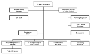 Organization Chart Absolut Engineering Co