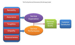 The present day business environment is becoming competitive and customer satisfaction is a crucial element in service quality assessment because the higher the customer satisfaction the higher the. 5 Dimensions Of Service Quality Servqual Model Of Service Quality
