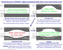 Daylight Saving Time Wikipedia