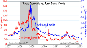 industrial signal plus noise corporate bonds are moderately