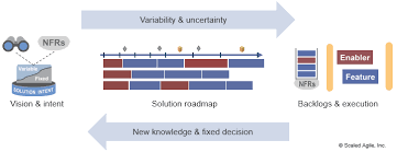 If you are asked to design a course, ask yourself questions about the general purpose of the course. Solution Intent Scaled Agile Framework