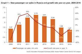 From Roller Coaster To Resurgence Russias Auto Industry