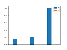 How To Draw Bar Charts For Very Small Values In Python Or