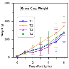 Mean Weight Of Grass Carp In Different Treatments During