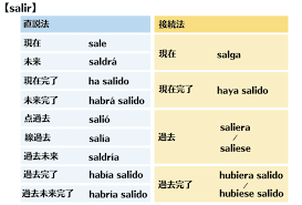 図解】慣れれば簡単！スペイン語の接続法