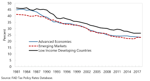 Tax rates vary significantly from state to state. Average Combined Corporate Income Tax Rates Download Scientific Diagram