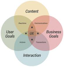 Cubi Ux User Experience Model Ux User Experience User Experience Ux Design Process