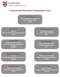 Org Chart Financial Administration