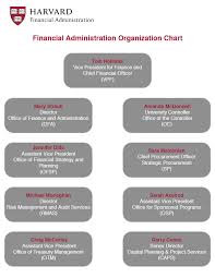 org chart financial administration