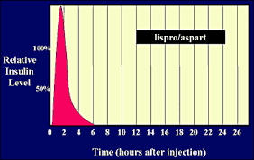 Novorapid Canine Diabetes Wiki Fandom