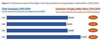 English and communication skills are hardly an issue. Graduate Mismatch In The Labour Market The Star