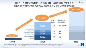 That's up from around $97 billion in 2019. Cloud Computing To Pass 500b Market Cap By 2020 Report Finds