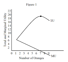 The Law Of Diminishing Marginal Utility Or Gossens First