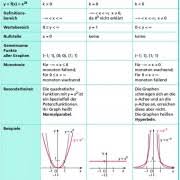 Du hast schon einfache potenzfunktionen kennengelernt, die parabeln. Potenzfunktionen Allgemein In Mathematik Schulerlexikon Lernhelfer