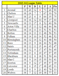 Manchester united are definitely hunting arsenal's premier league record streak of unbeaten away matches, according to fred. Arsenals Top Season 2003 2004 Step Up Arsene Wenger S Invincibles