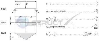 The graphical representation of the bending moment is known as bmd (bending moment diagram). Pin On Beams