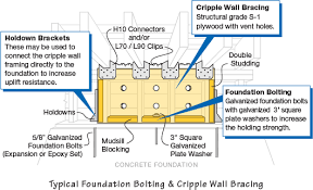 These links will provide you with resources to help you plan, prepare, and perform a retrofit on your home, whether you choose to do it yourself or have a professional contractor perform the work. Earthquake Retrofitting Foundation Bolting Cripple Wall Bracing Earthquake Safety