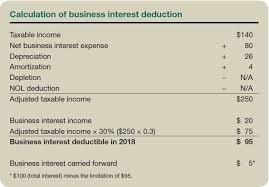 You must report any item you make personal use of as a company. Five Types Of Interest Expense Three Sets Of New Rules