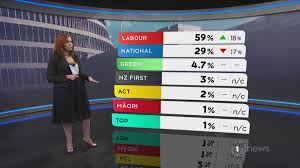 Labour Skyrockets National Falls In 1 News Colmar Brunton Poll 1 News Tvnz