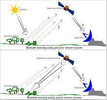 Initially, doppler radars were used by the weather research and engineering communities to study phenomena ranging from clear air to severe a doppler radar typically measures three base data parameters: Remote Sensing Wikipedia