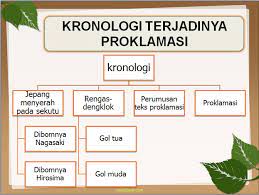 Proklamasi adalah pernyataan kemerdekaan indonesia. November 2016 History Santri