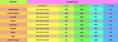 Shipping Packing Informations