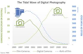 Story Of Kodak How They Could Have Saved The Business