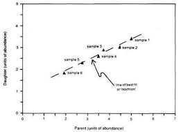 If a radioactive decay of radioactive dating. Radioactive Dating Method Under Fire Answers In Genesis
