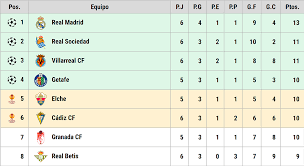 No pierdas detalle de los movimientos que se producen en la tabla clasificatoria. Asi Quedo La Clasificacion De Laliga Santander Tras