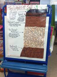The Layers Of Soil Anchor Chart 3rd Grade Science Standard Elementary Science 4th Grade Science Third Grade Science