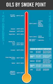 225 f · 320 f · 325 f · 330 f · 350 f · 375 f · 389 f · 406 f . What S A Smoke Point And Why Is It Important In Cooking Leite S Culinaria