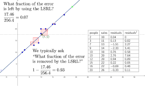 There is a huge range of applications for linear regression. Why Lsrl And What Is R Squared Geogebra
