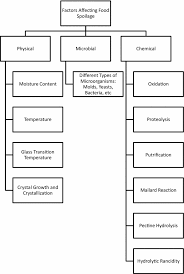 A Review On Mechanisms And Commercial Aspects Of Food