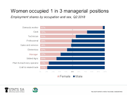 How Do Women Fare In The South African Labour Market Statistics South Africa