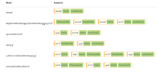 Use polite yet assertive words regarding complaint issues. Number Spellout And Generation In Malayalam Using Morphology Analyser Santhosh Thottingal