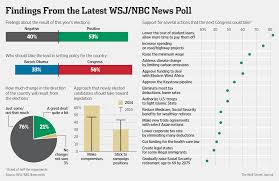The Wall Street Journal Nbc News Poll Results Nbc News Polls Nbc