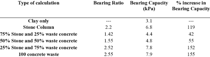Allowable bearing capacity of the soil. The Change In Bearing Capacity By Using Crushed Stone And Different Download Scientific Diagram