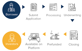 lending process- loan procedure