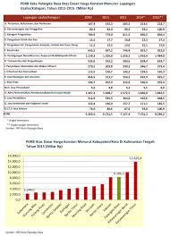 Produk domestik bruto adalah nilai market seluruh. Perekonomian Pemerintah Kota Palangka Raya