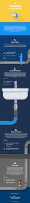 The reason it's curved is to prevent sewer gases from rising through the sink and into the home. Plumbing Problems And Solutions Infographic When Common Plumbing Problems Occur Around The Home Do You Plumbing Problems Diy Plumbing Gardening Infographic