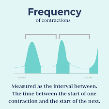 Timing Contractions What You Need To Know Bloomlife