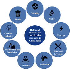 Assessing And Unlocking The Circular Economy In Groningen Netherlands The Circular Economy In Groningen The Netherlands Oecd Ilibrary