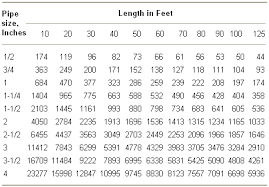 propane gas propane gas line sizing