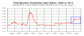 Mish Shedlock Blog Manufacturing Inventories Decline But