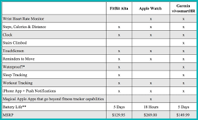 Comparing Fitness Trackers Garmin Apple And Fitbit