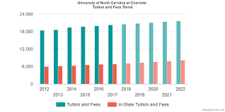 University Of North Carolina At Charlotte Tuition And Fees