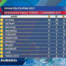 Sukan sea 2019 | olahraga tuai 2 pingat emas. Era Malaysia Ini Dia Pungutan Pingat Pada 2 Disember Facebook