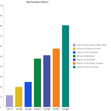 Ya Comparison Chart Grains Of Sand Stars Bitcoin